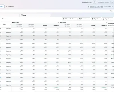 Meta Ads Manager report for an apparel brand: adds to cart up 92% and purchases up 89% month over month