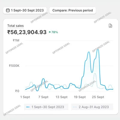 Shopify sales report for an apparel brand: ₹56,23,904 total sales in September 2023, up 78% on the previous month