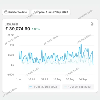 Shopify sales report for a hair care brand: £39,074 total sales for the quarter, up 121% on the previous quarter