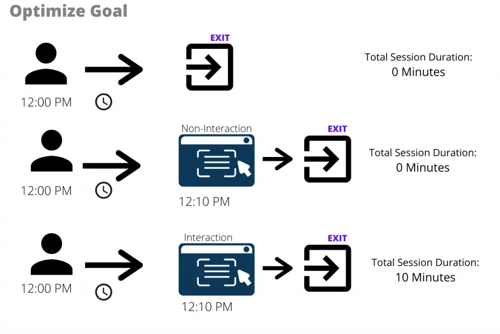 GTM Non Interaction Hit Events