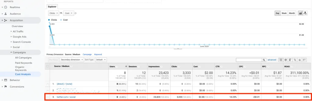 Uploaded Sheet data in the Google Analytics.