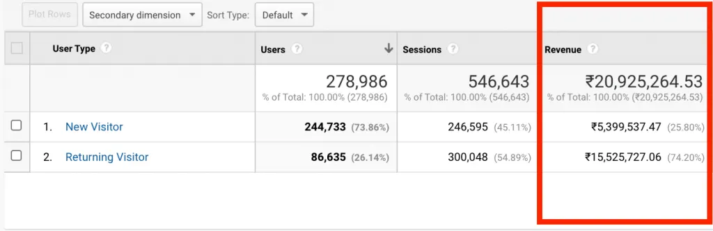New vs Returning Sort By Revenue