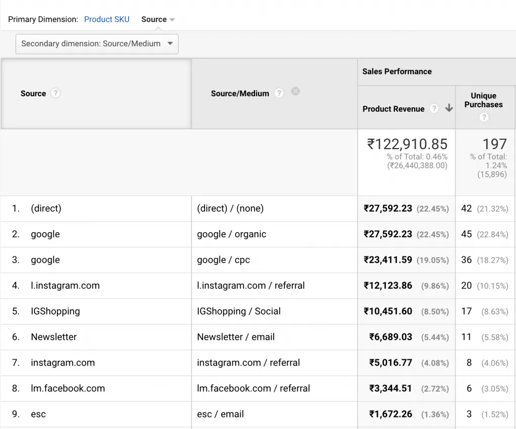Top Performance Product Traffic Source-4